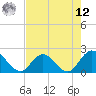 Tide chart for Moncrief Creek entrance, Florida on 2025/05/12