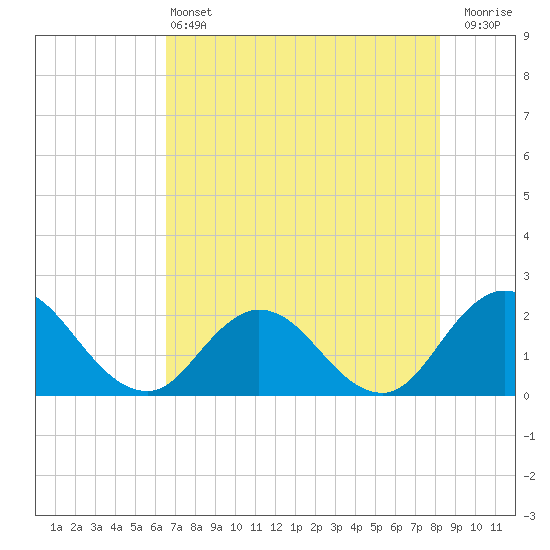 Tide chart for Moncrief Creek entrance on 2025/05/13