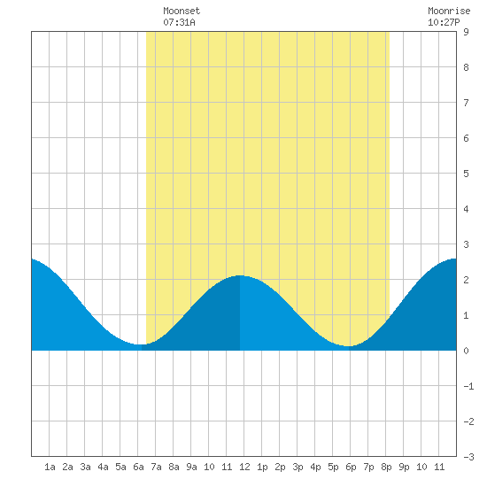 Tide chart for Moncrief Creek entrance on 2025/05/14