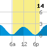 Tide chart for Moncrief Creek entrance, Florida on 2025/05/14
