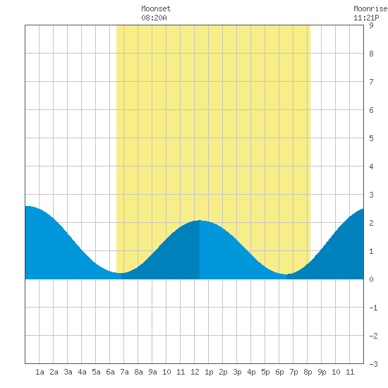 Tide chart for Moncrief Creek entrance on 2025/05/15