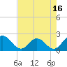 Tide chart for Moncrief Creek entrance, Florida on 2025/05/16