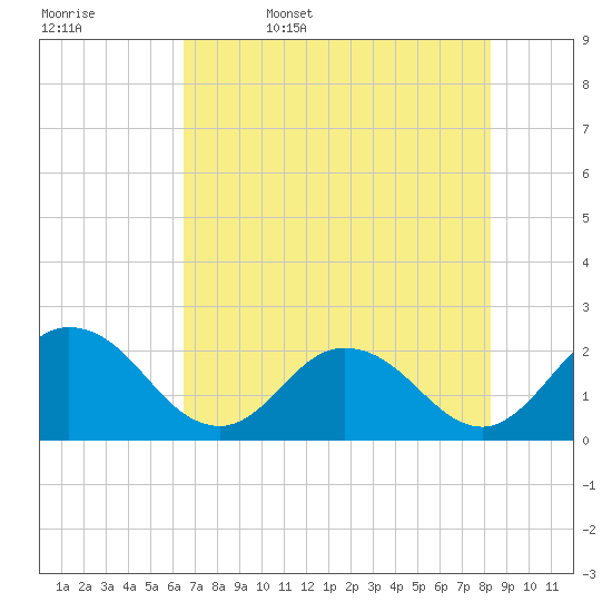 Tide chart for Moncrief Creek entrance on 2025/05/17