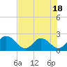 Tide chart for Moncrief Creek entrance, Florida on 2025/05/18