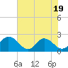 Tide chart for Moncrief Creek entrance, Florida on 2025/05/19