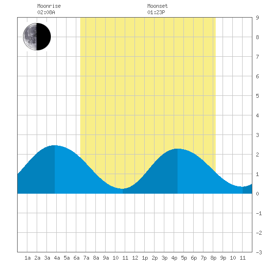 Tide chart for Moncrief Creek entrance on 2025/05/20