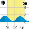 Tide chart for Moncrief Creek entrance, Florida on 2025/05/20