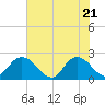 Tide chart for Moncrief Creek entrance, Florida on 2025/05/21