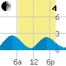 Tide chart for Moncrief Creek entrance, Florida on 2025/05/4