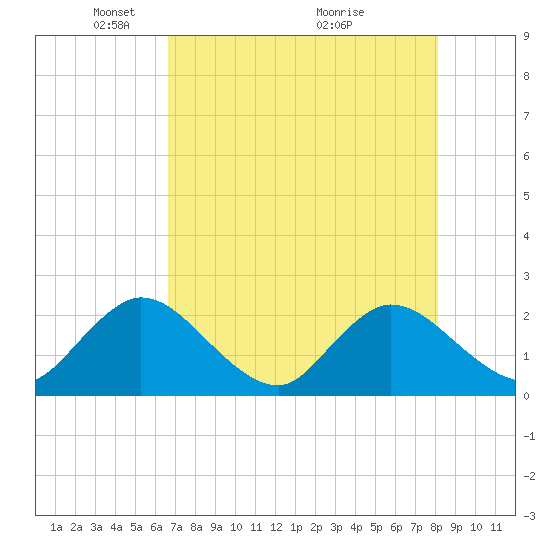 Tide chart for Moncrief Creek entrance on 2025/05/05