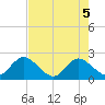 Tide chart for Moncrief Creek entrance, Florida on 2025/05/5