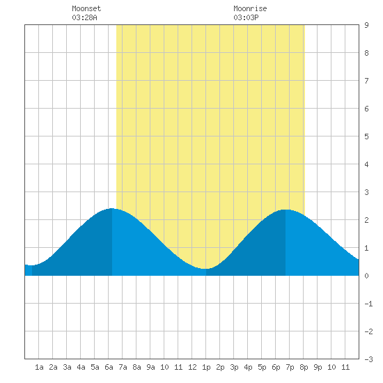 Tide chart for Moncrief Creek entrance on 2025/05/06