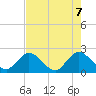 Tide chart for Moncrief Creek entrance, Florida on 2025/05/7