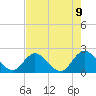 Tide chart for Moncrief Creek entrance, Florida on 2025/05/9