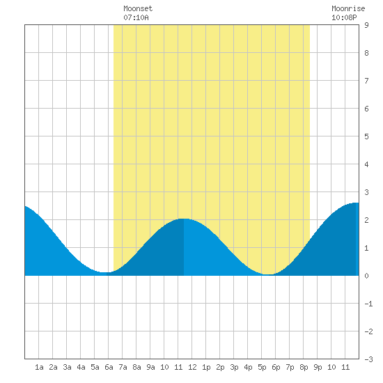 Tide chart for Moncrief Creek entrance on 2025/06/12