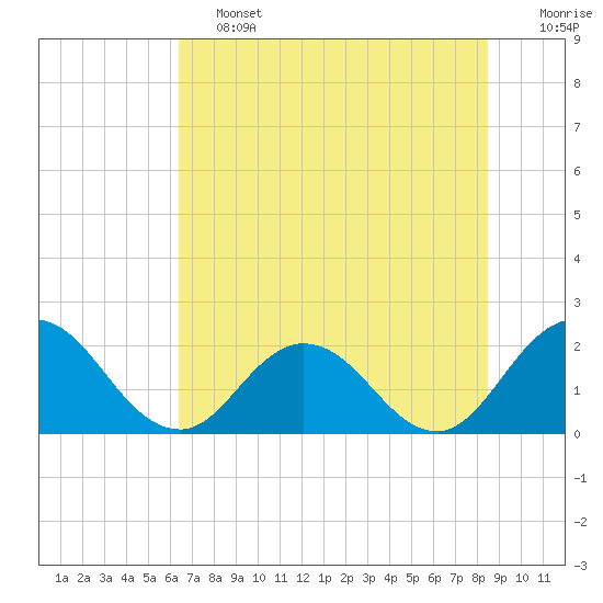 Tide chart for Moncrief Creek entrance on 2025/06/13