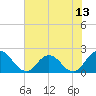 Tide chart for Moncrief Creek entrance, Florida on 2025/06/13