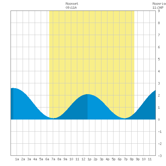 Tide chart for Moncrief Creek entrance on 2025/06/14