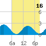 Tide chart for Moncrief Creek entrance, Florida on 2025/06/16
