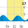 Tide chart for Moncrief Creek entrance, Florida on 2025/06/17