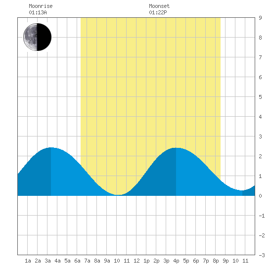Tide chart for Moncrief Creek entrance on 2025/06/18