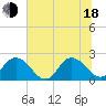 Tide chart for Moncrief Creek entrance, Florida on 2025/06/18