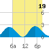 Tide chart for Moncrief Creek entrance, Florida on 2025/06/19
