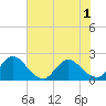 Tide chart for Moncrief Creek entrance, Florida on 2025/06/1