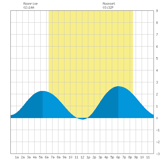 Tide chart for Moncrief Creek entrance on 2025/06/20