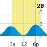 Tide chart for Moncrief Creek entrance, Florida on 2025/06/20