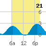 Tide chart for Moncrief Creek entrance, Florida on 2025/06/21