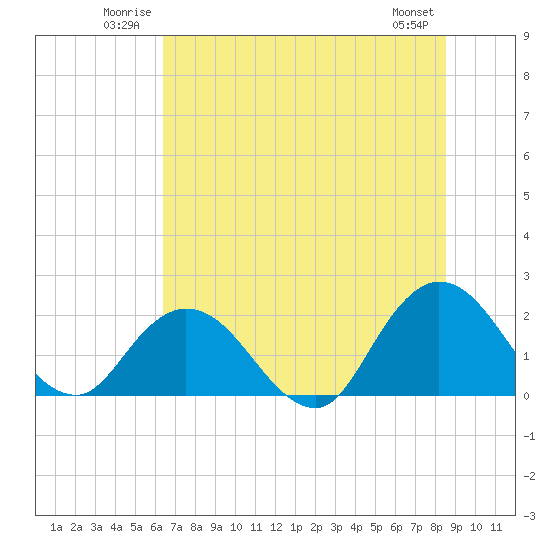Tide chart for Moncrief Creek entrance on 2025/06/22