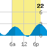 Tide chart for Moncrief Creek entrance, Florida on 2025/06/22