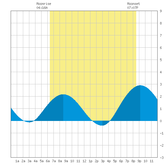 Tide chart for Moncrief Creek entrance on 2025/06/23