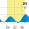 Tide chart for Moncrief Creek entrance, Florida on 2025/06/23
