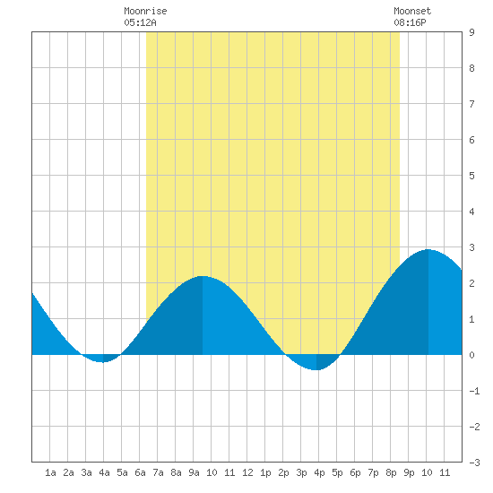 Tide chart for Moncrief Creek entrance on 2025/06/24