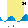 Tide chart for Moncrief Creek entrance, Florida on 2025/06/24
