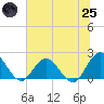 Tide chart for Moncrief Creek entrance, Florida on 2025/06/25