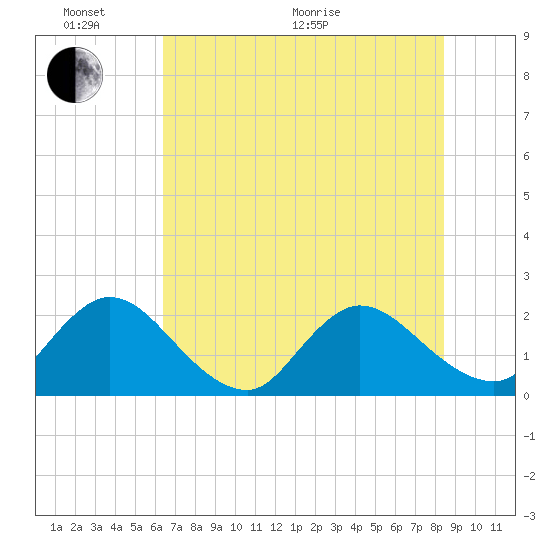 Tide chart for Moncrief Creek entrance on 2025/06/02