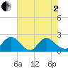 Tide chart for Moncrief Creek entrance, Florida on 2025/06/2