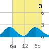 Tide chart for Moncrief Creek entrance, Florida on 2025/06/3