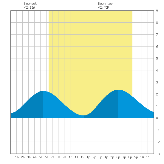 Tide chart for Moncrief Creek entrance on 2025/06/04