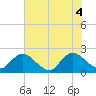 Tide chart for Moncrief Creek entrance, Florida on 2025/06/4