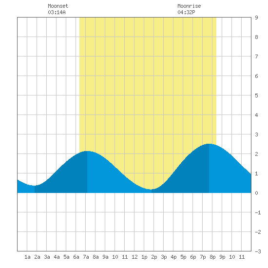 Tide chart for Moncrief Creek entrance on 2025/06/06