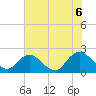 Tide chart for Moncrief Creek entrance, Florida on 2025/06/6