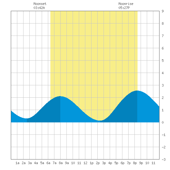 Tide chart for Moncrief Creek entrance on 2025/06/07
