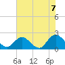 Tide chart for Moncrief Creek entrance, Florida on 2025/06/7