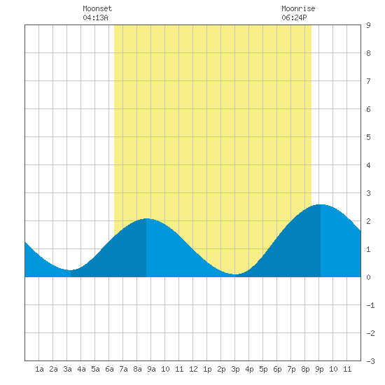 Tide chart for Moncrief Creek entrance on 2025/06/08
