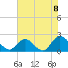 Tide chart for Moncrief Creek entrance, Florida on 2025/06/8