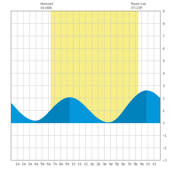 Tide chart for Moncrief Creek entrance on 2025/06/09